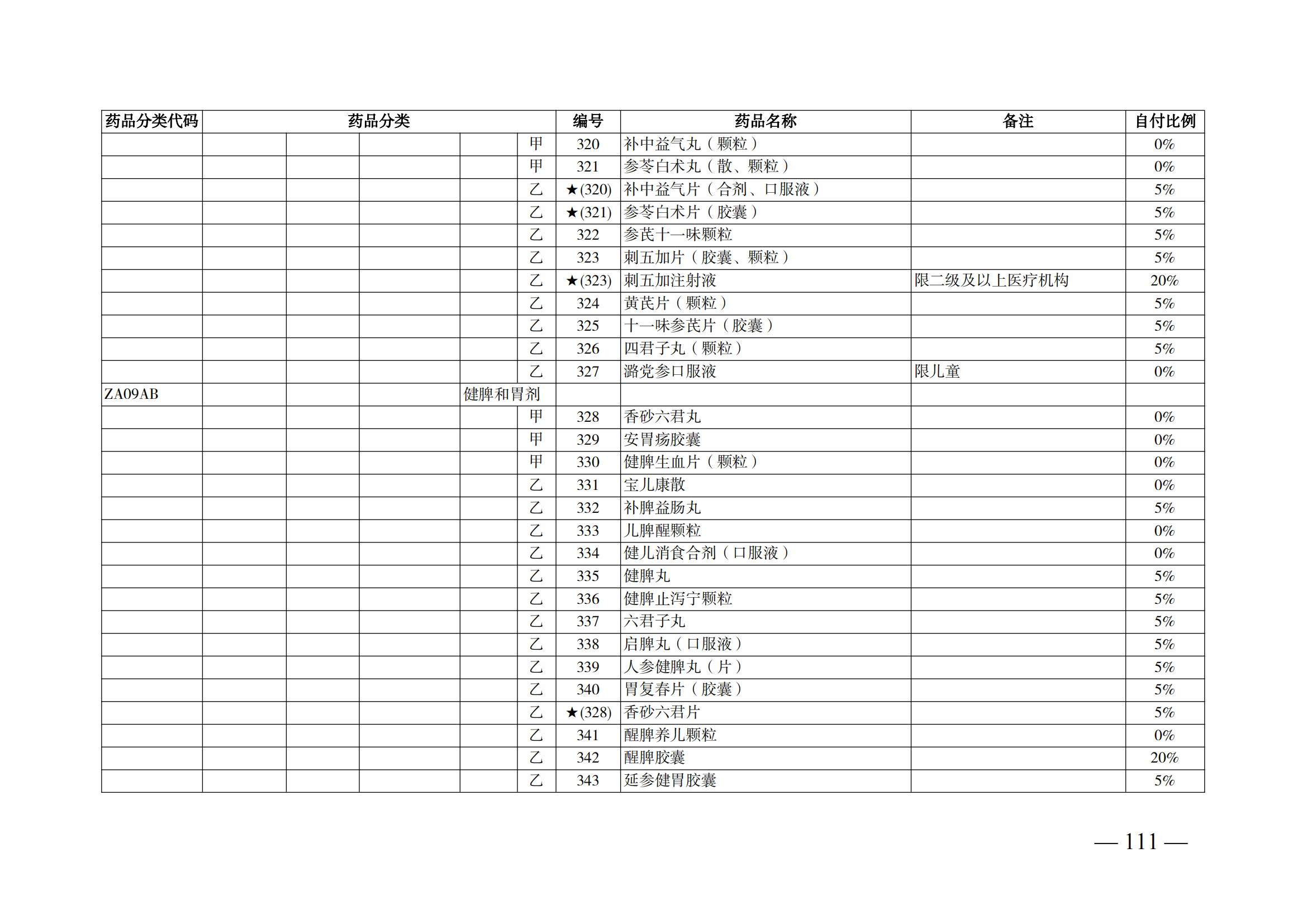 （湘醫(yī)保發(fā)〔2023〕13號）《關于執(zhí)行國家基本醫(yī)療保險、工傷保險和生育保險藥品目錄（2022年）的通知》(1)(1)_116.png