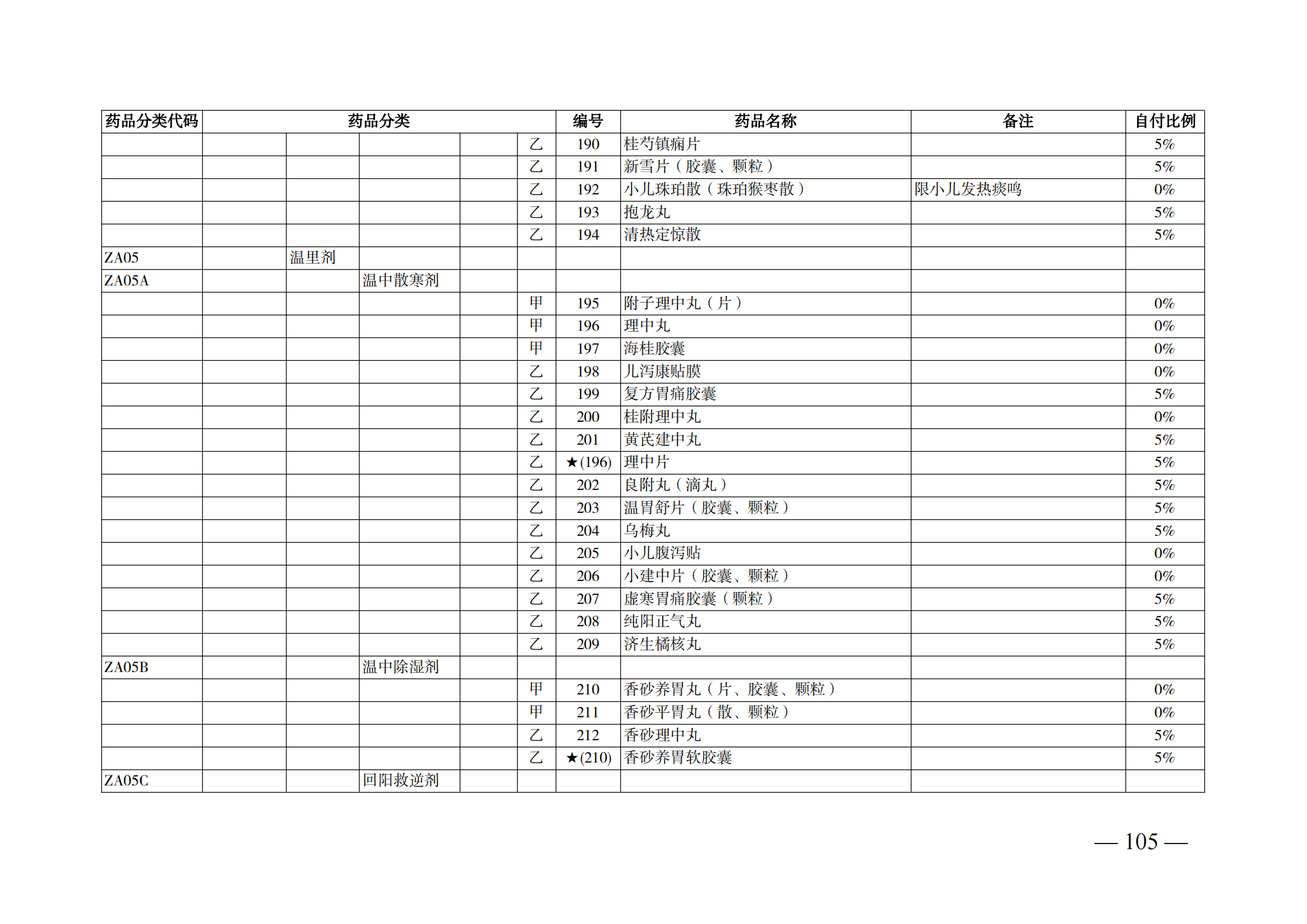 （湘醫(yī)保發(fā)〔2023〕13號）《關于執(zhí)行國家基本醫(yī)療保險、工傷保險和生育保險藥品目錄（2022年）的通知》(1)(1)_110.png